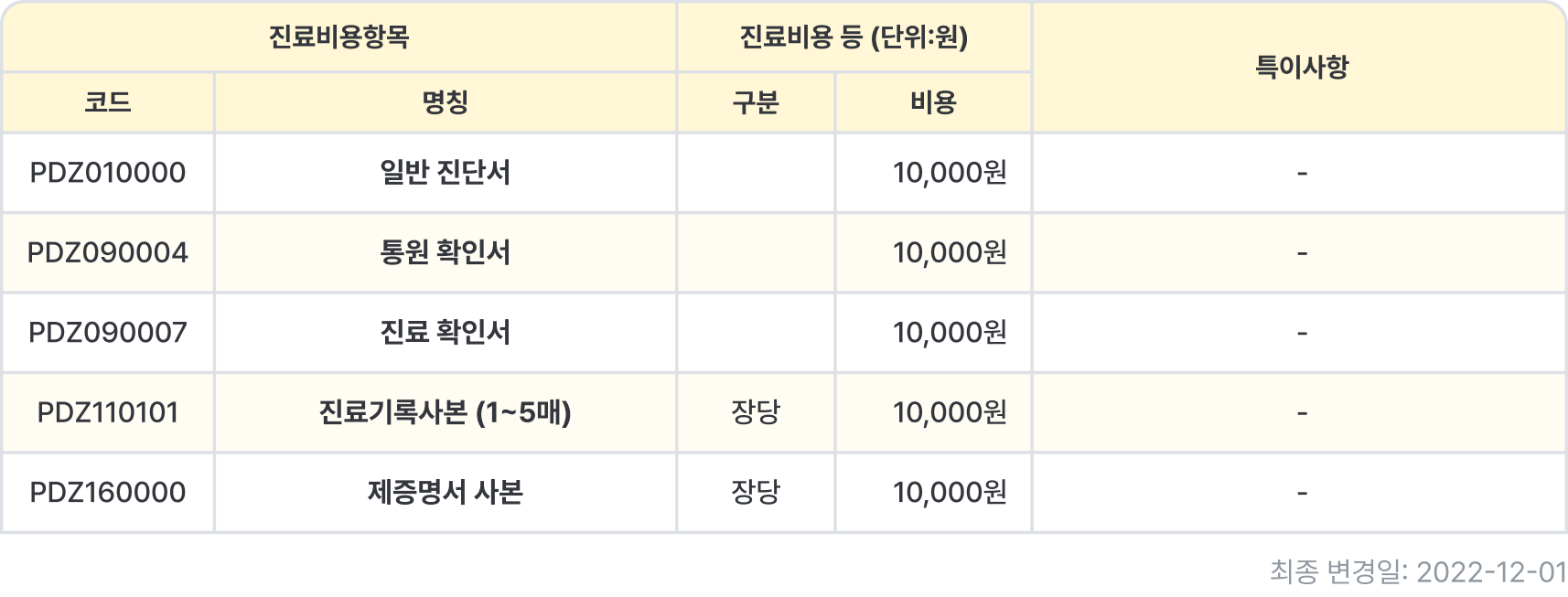 서면점 제증명서 비용